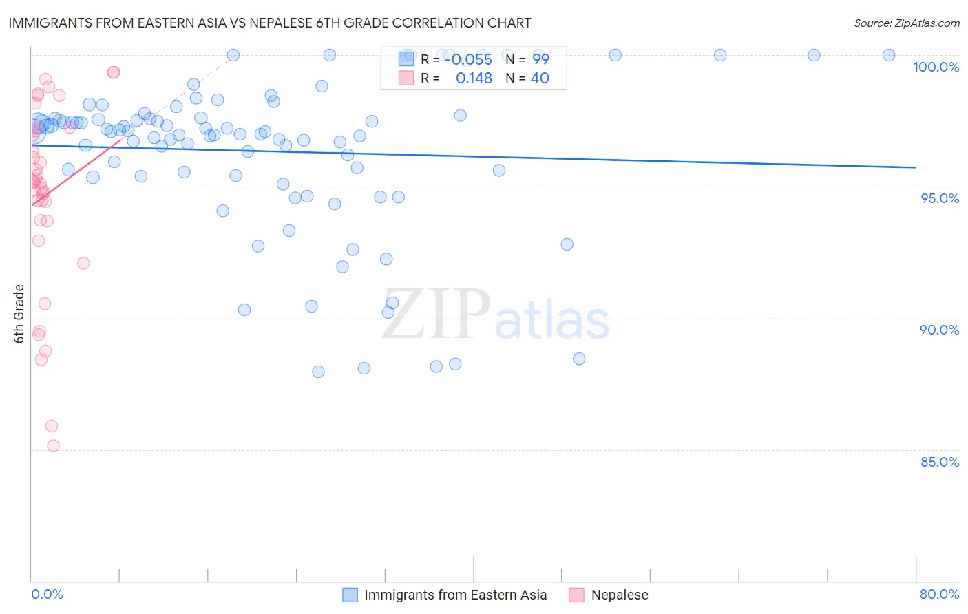 Immigrants from Eastern Asia vs Nepalese 6th Grade