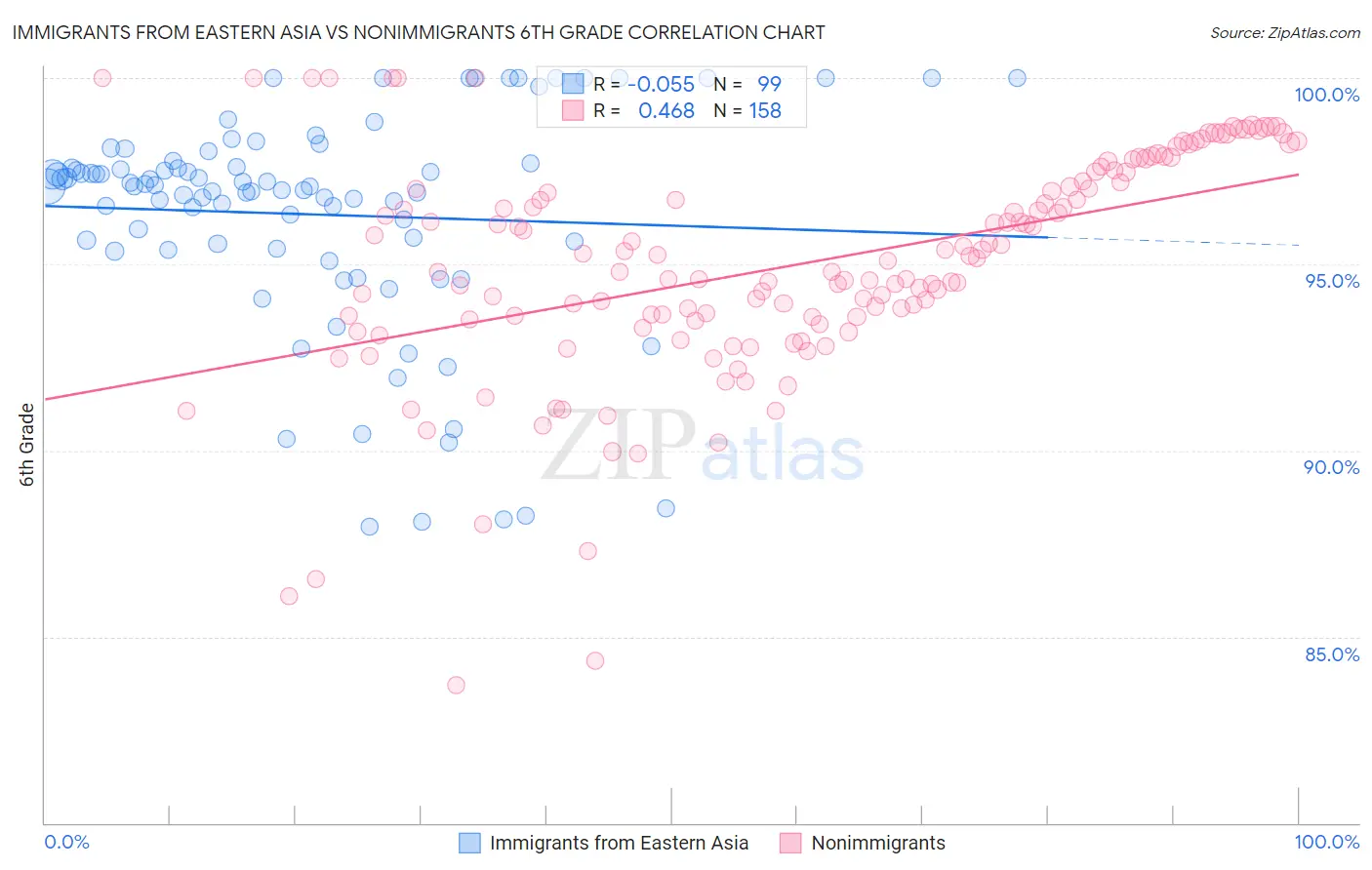 Immigrants from Eastern Asia vs Nonimmigrants 6th Grade