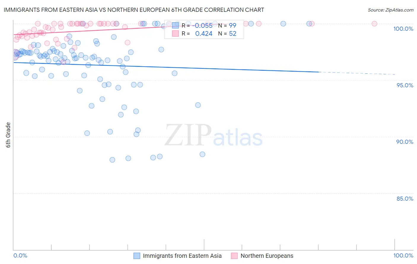 Immigrants from Eastern Asia vs Northern European 6th Grade