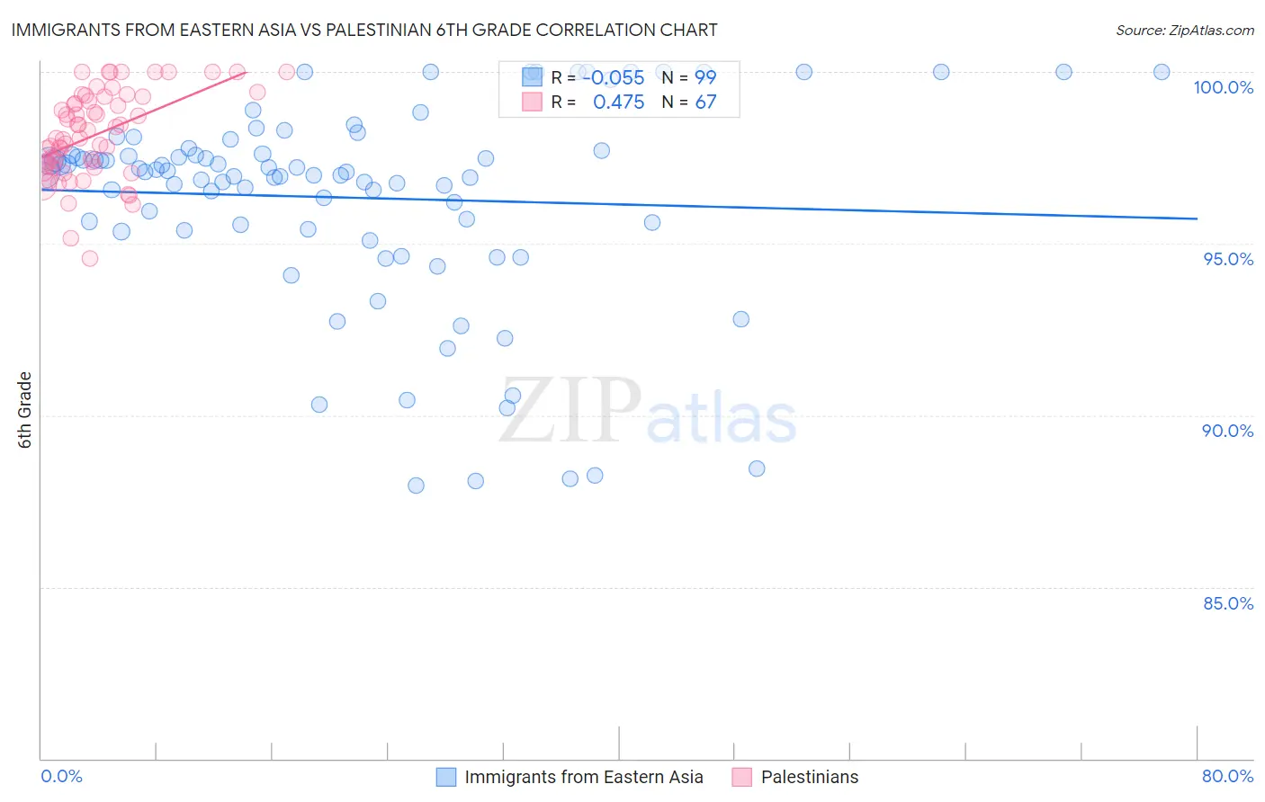 Immigrants from Eastern Asia vs Palestinian 6th Grade