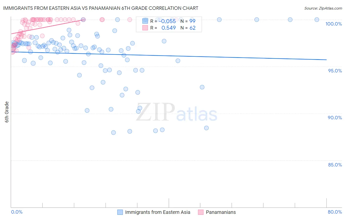 Immigrants from Eastern Asia vs Panamanian 6th Grade