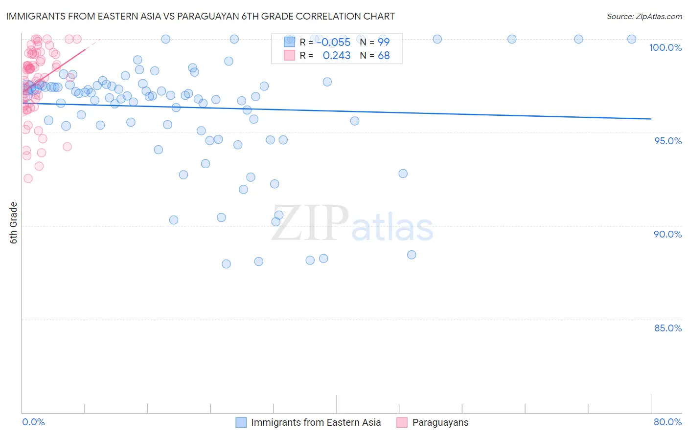 Immigrants from Eastern Asia vs Paraguayan 6th Grade