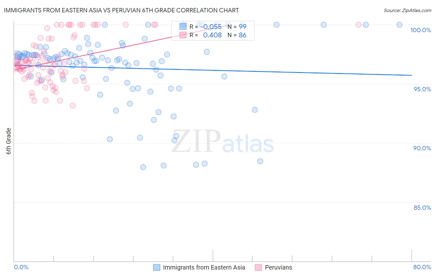Immigrants from Eastern Asia vs Peruvian 6th Grade