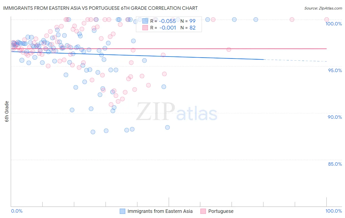Immigrants from Eastern Asia vs Portuguese 6th Grade