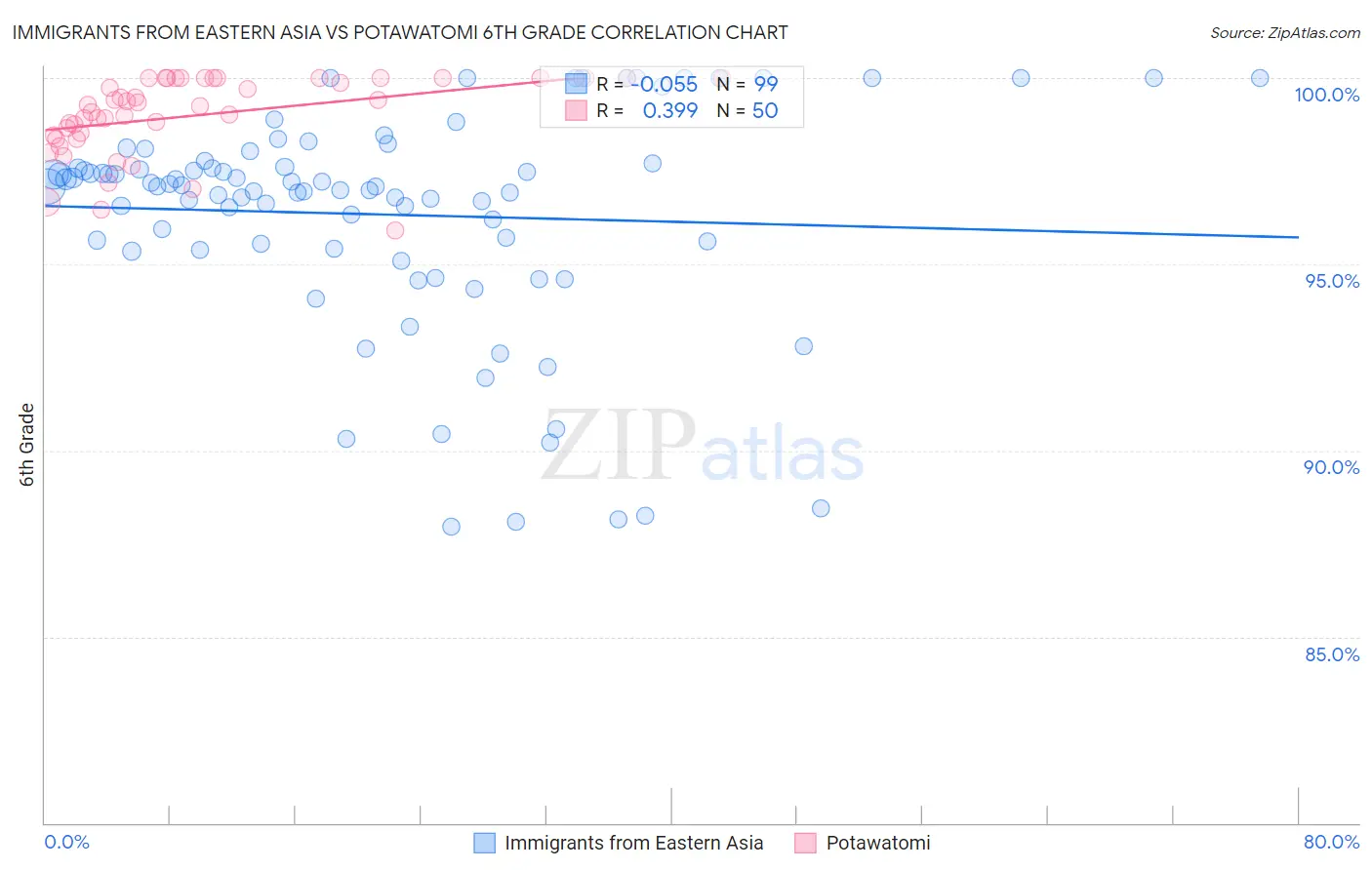 Immigrants from Eastern Asia vs Potawatomi 6th Grade