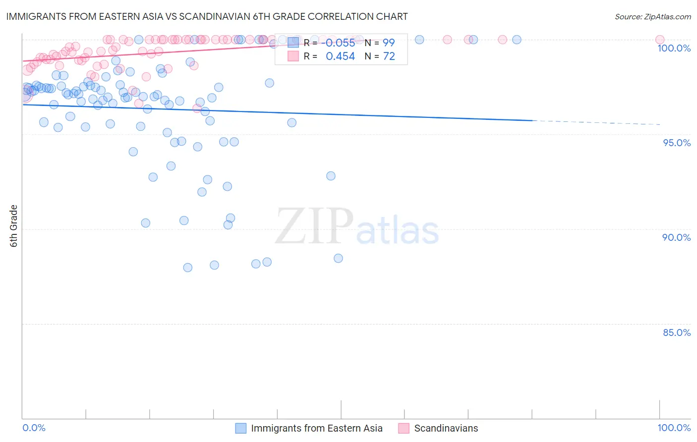 Immigrants from Eastern Asia vs Scandinavian 6th Grade