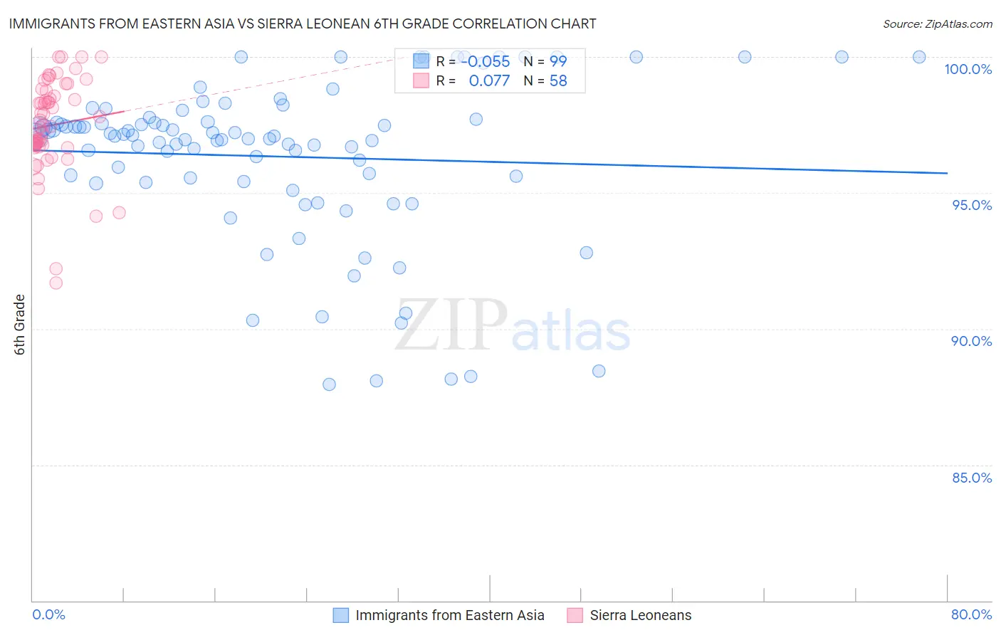 Immigrants from Eastern Asia vs Sierra Leonean 6th Grade