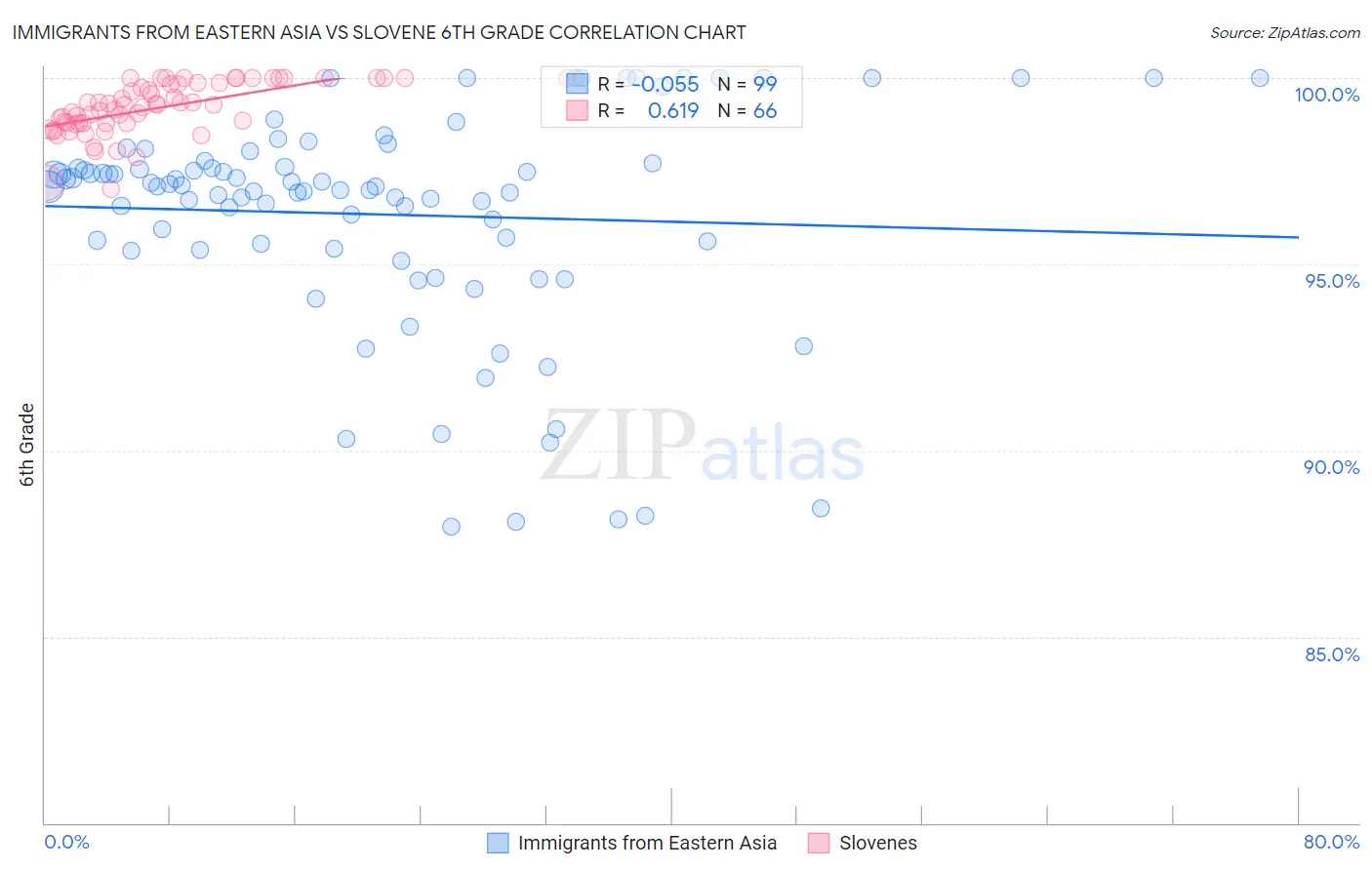 Immigrants from Eastern Asia vs Slovene 6th Grade