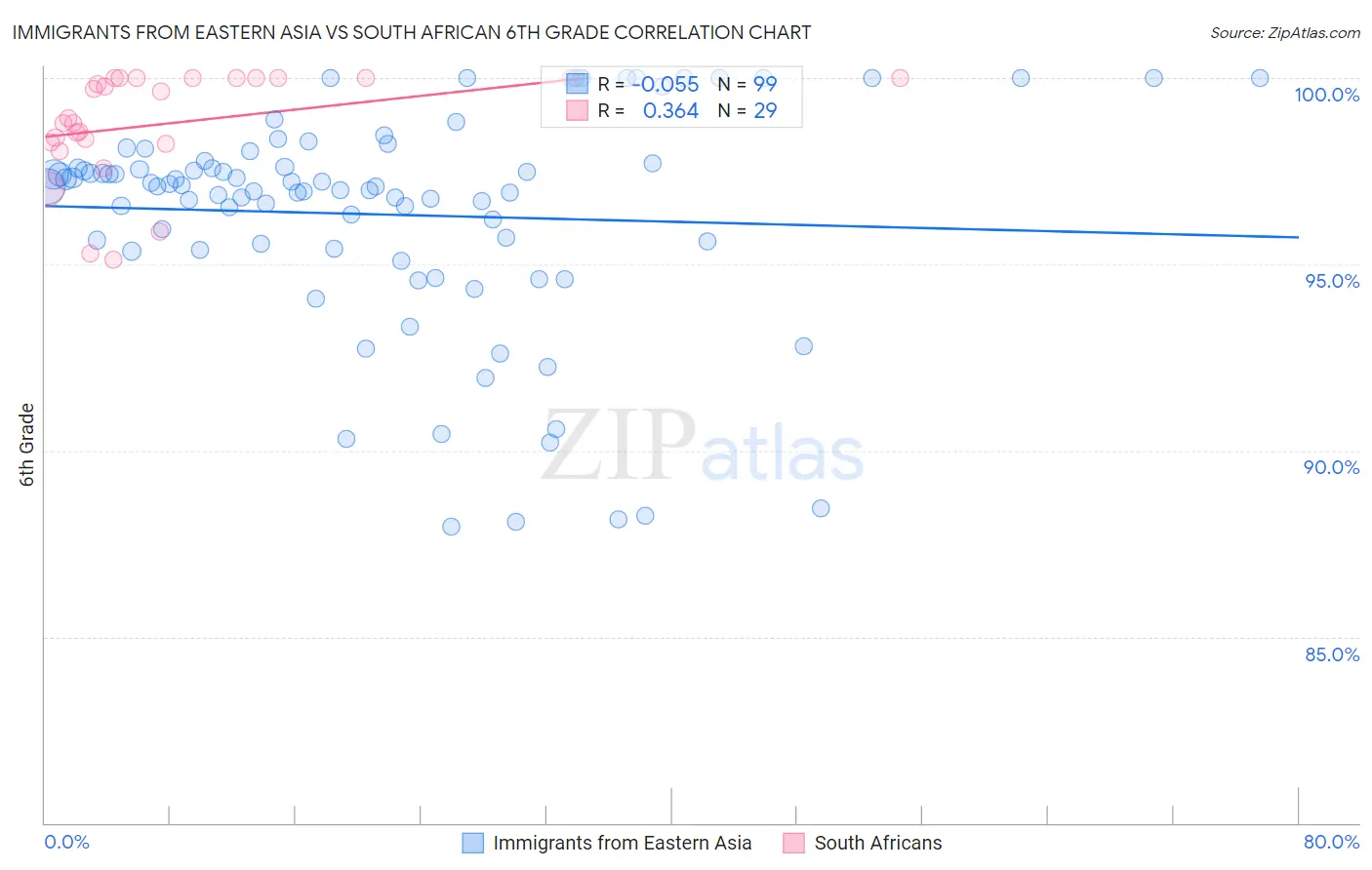 Immigrants from Eastern Asia vs South African 6th Grade