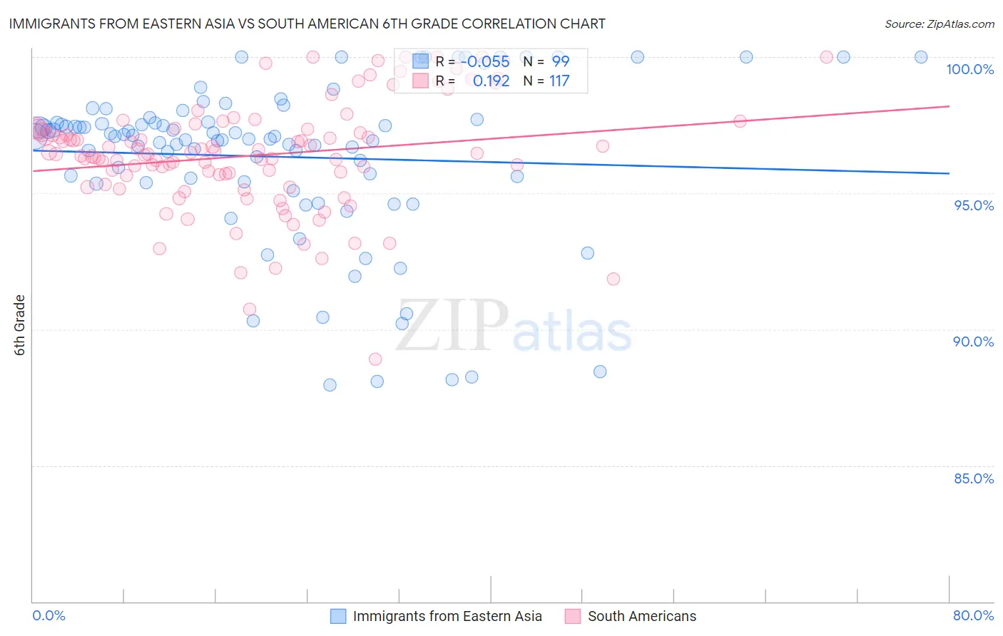 Immigrants from Eastern Asia vs South American 6th Grade