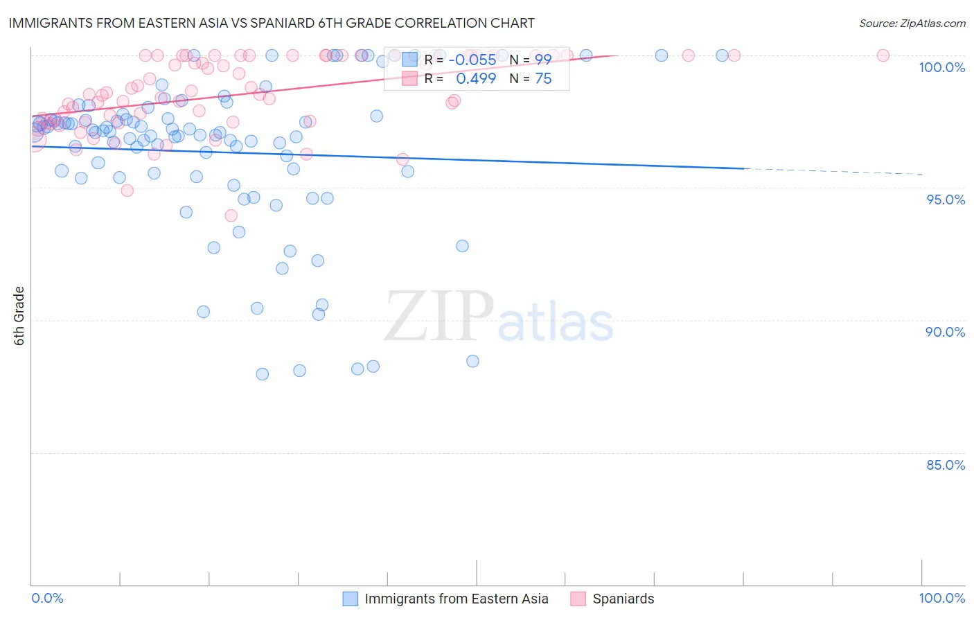 Immigrants from Eastern Asia vs Spaniard 6th Grade