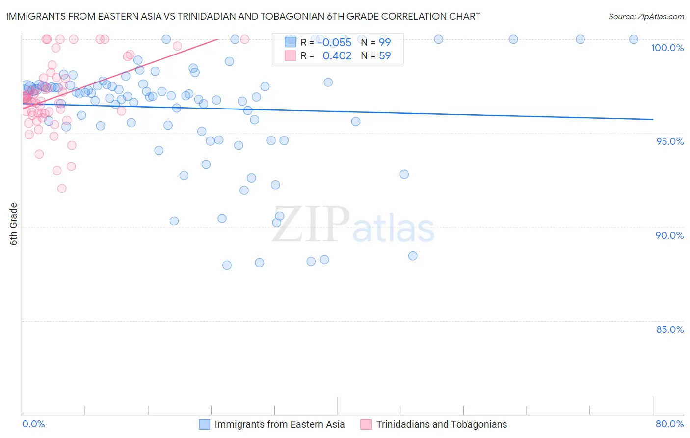 Immigrants from Eastern Asia vs Trinidadian and Tobagonian 6th Grade
