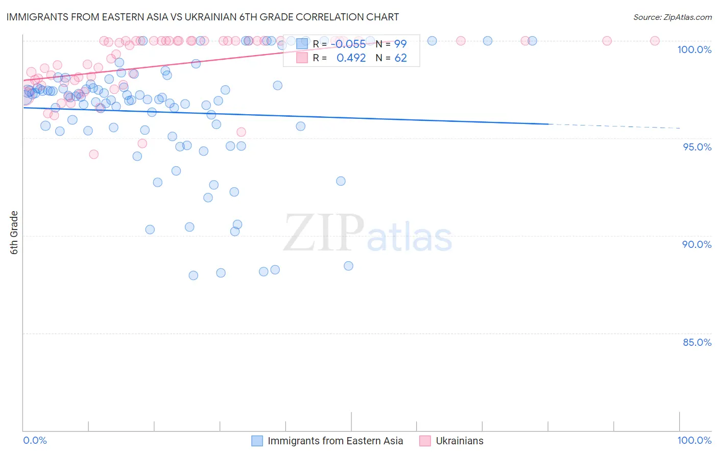 Immigrants from Eastern Asia vs Ukrainian 6th Grade