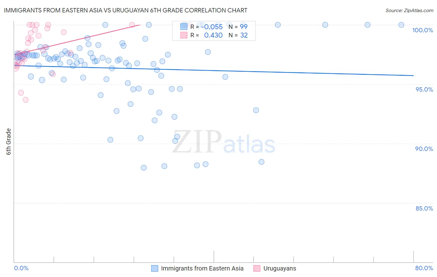 Immigrants from Eastern Asia vs Uruguayan 6th Grade