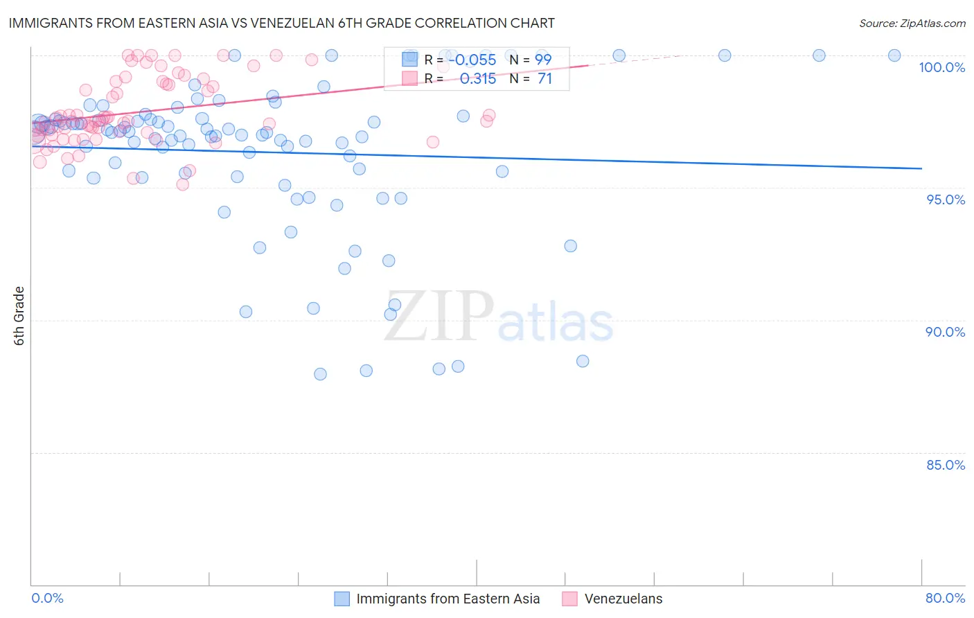 Immigrants from Eastern Asia vs Venezuelan 6th Grade