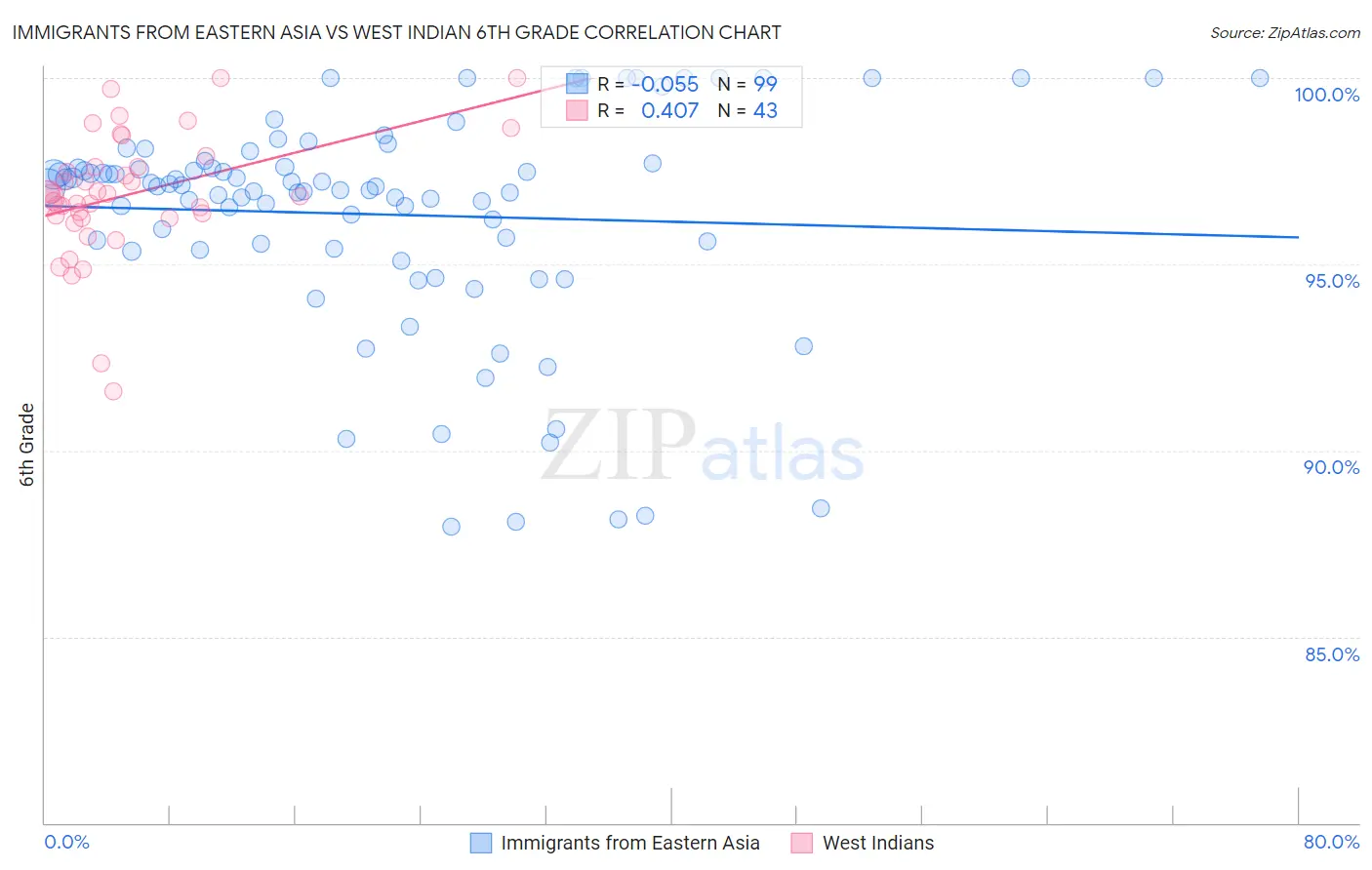 Immigrants from Eastern Asia vs West Indian 6th Grade