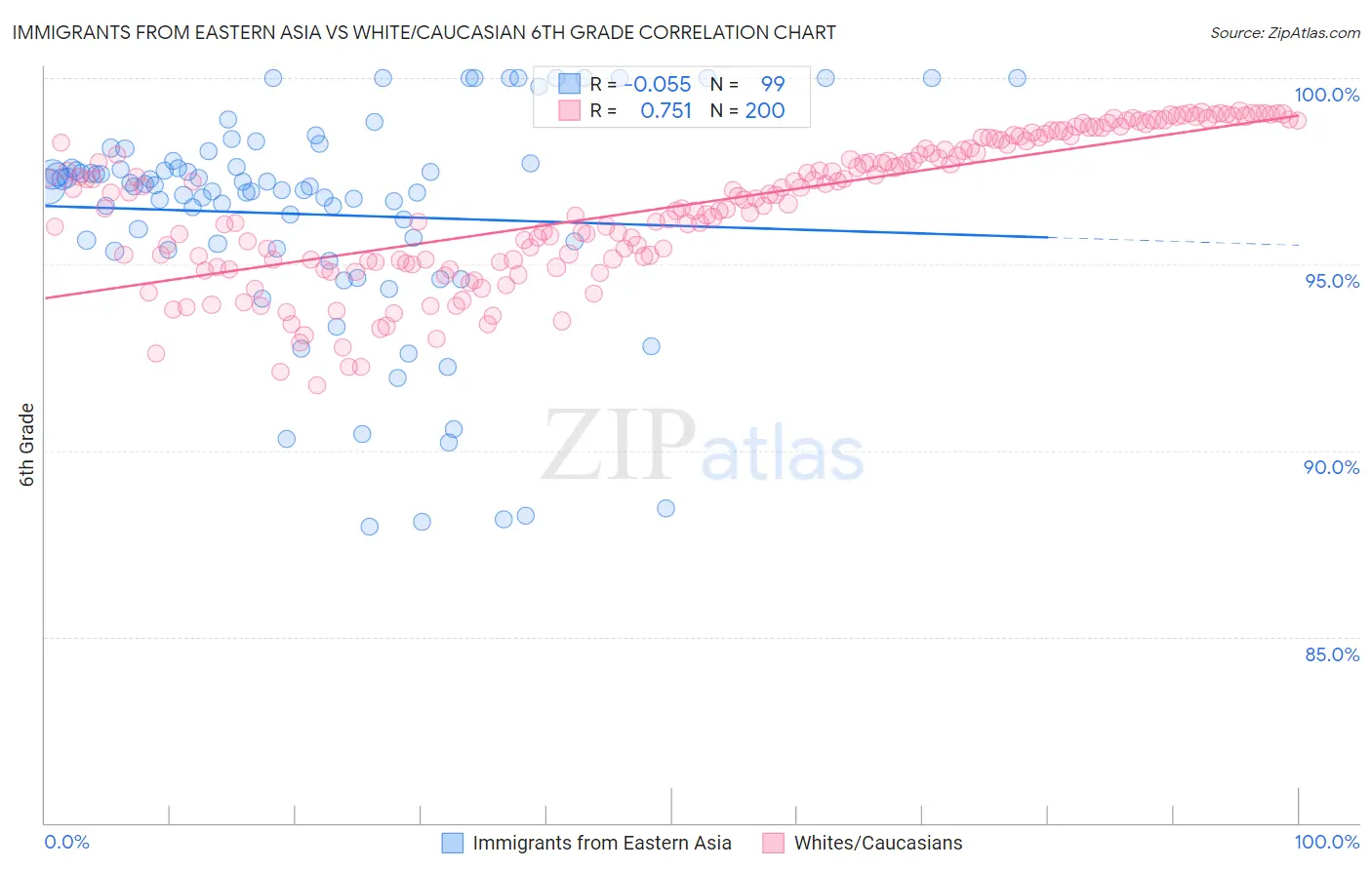 Immigrants from Eastern Asia vs White/Caucasian 6th Grade