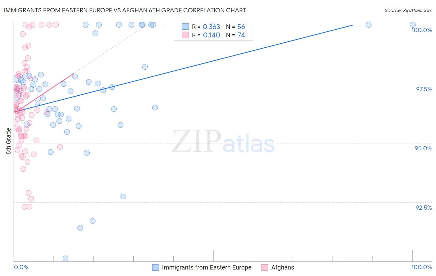 Immigrants from Eastern Europe vs Afghan 6th Grade