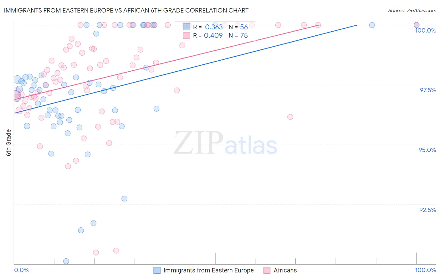 Immigrants from Eastern Europe vs African 6th Grade