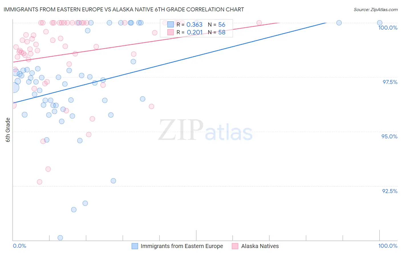Immigrants from Eastern Europe vs Alaska Native 6th Grade