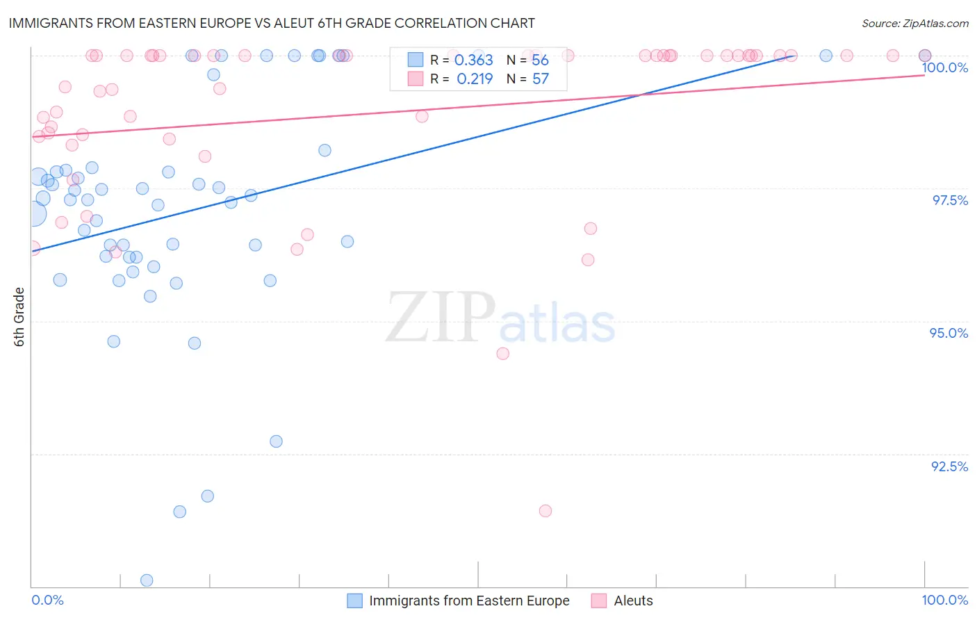 Immigrants from Eastern Europe vs Aleut 6th Grade