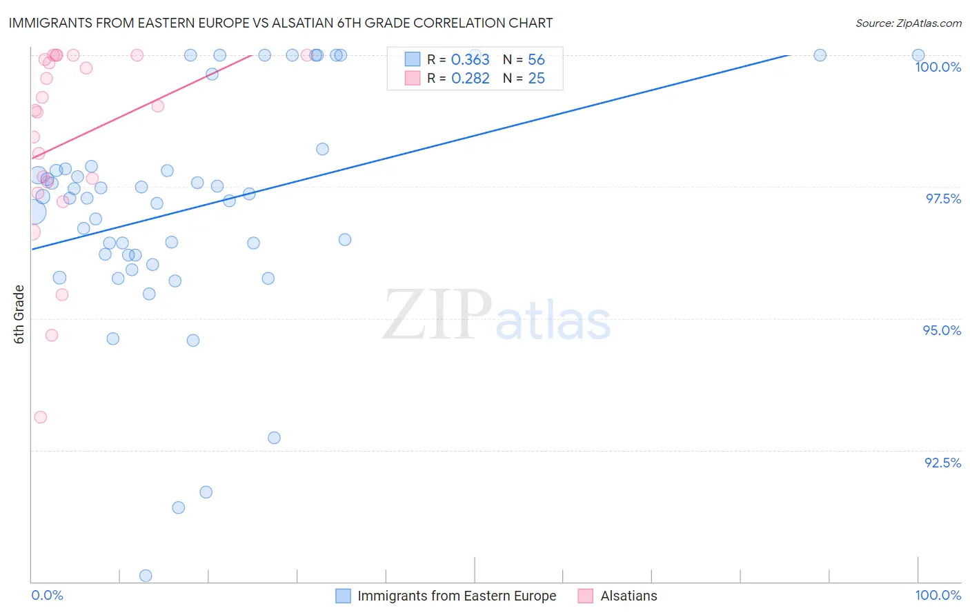 Immigrants from Eastern Europe vs Alsatian 6th Grade