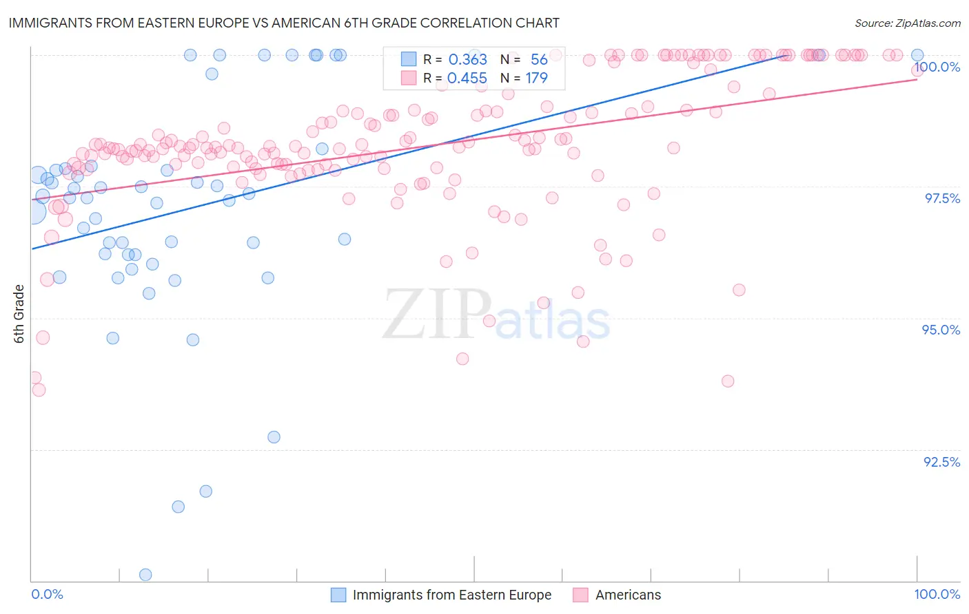 Immigrants from Eastern Europe vs American 6th Grade