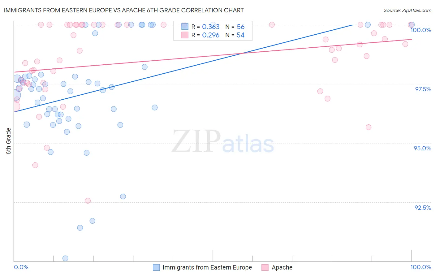 Immigrants from Eastern Europe vs Apache 6th Grade