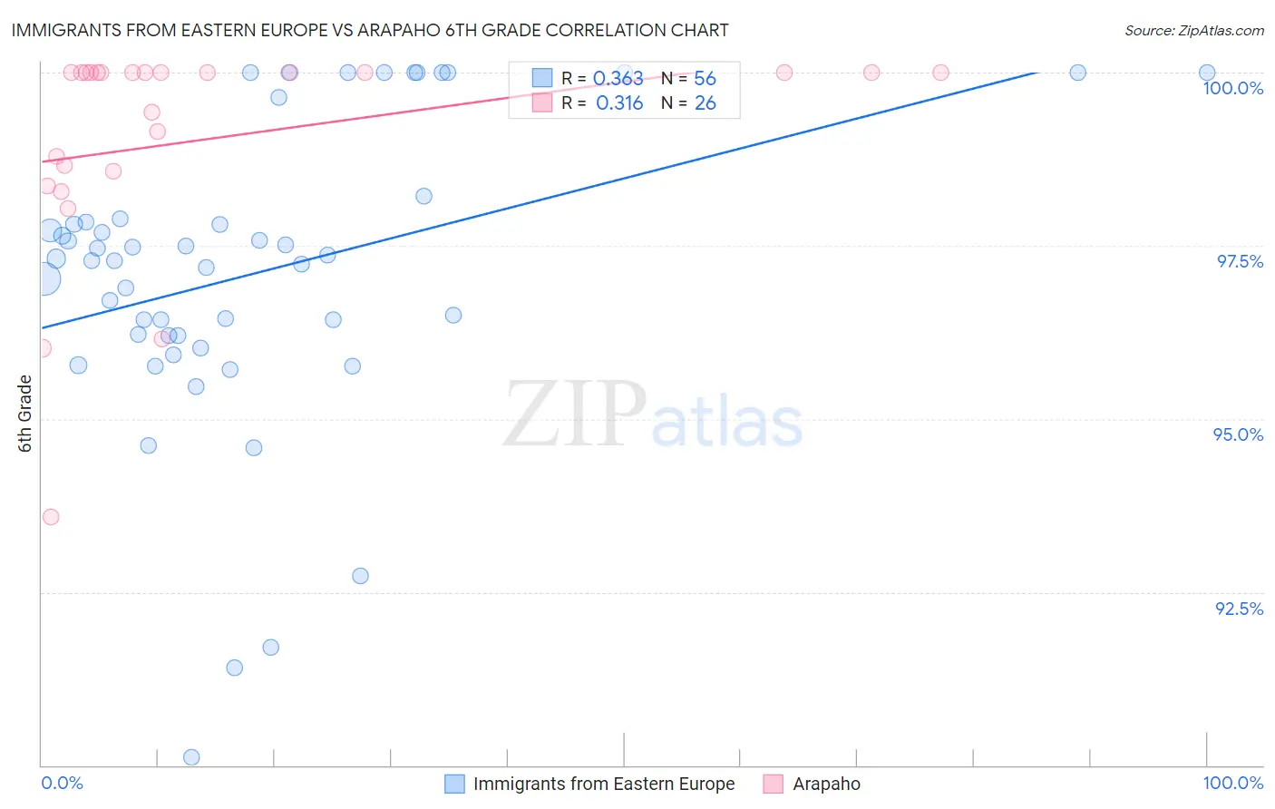 Immigrants from Eastern Europe vs Arapaho 6th Grade