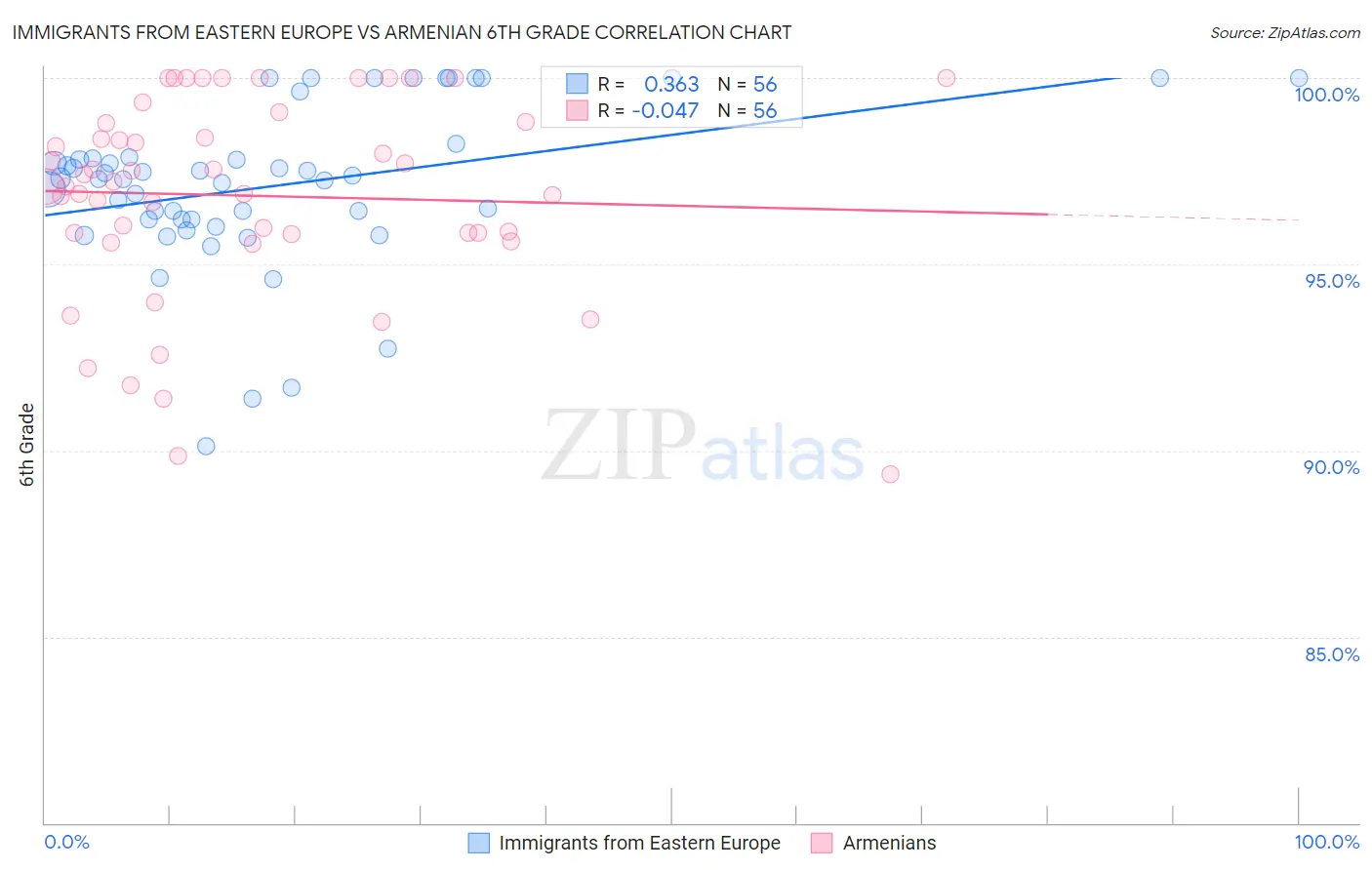Immigrants from Eastern Europe vs Armenian 6th Grade