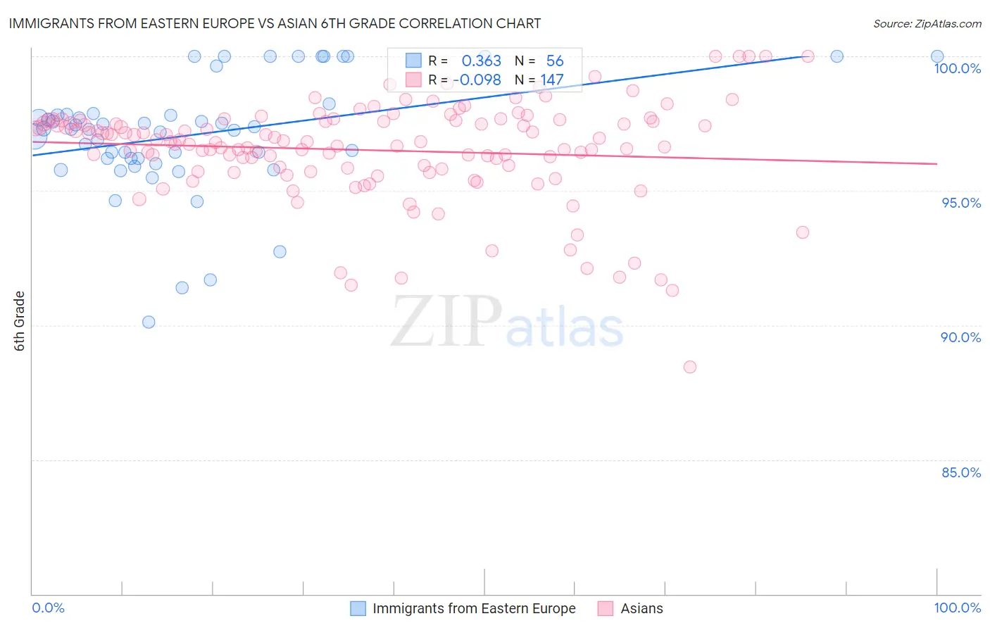 Immigrants from Eastern Europe vs Asian 6th Grade