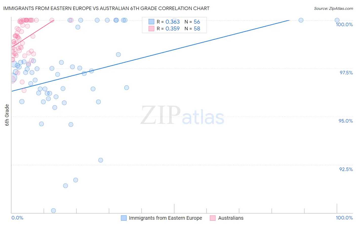 Immigrants from Eastern Europe vs Australian 6th Grade