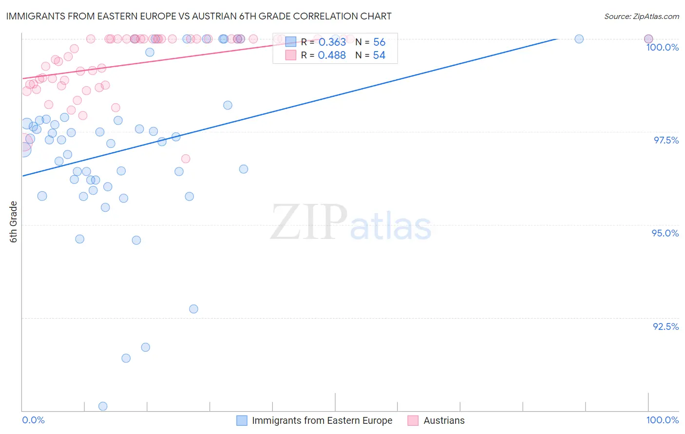 Immigrants from Eastern Europe vs Austrian 6th Grade