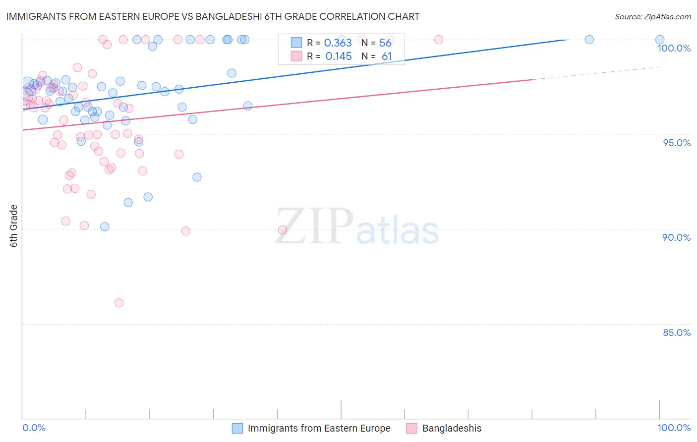 Immigrants from Eastern Europe vs Bangladeshi 6th Grade