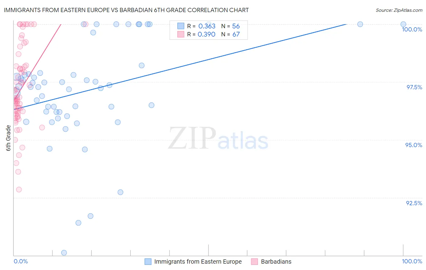 Immigrants from Eastern Europe vs Barbadian 6th Grade