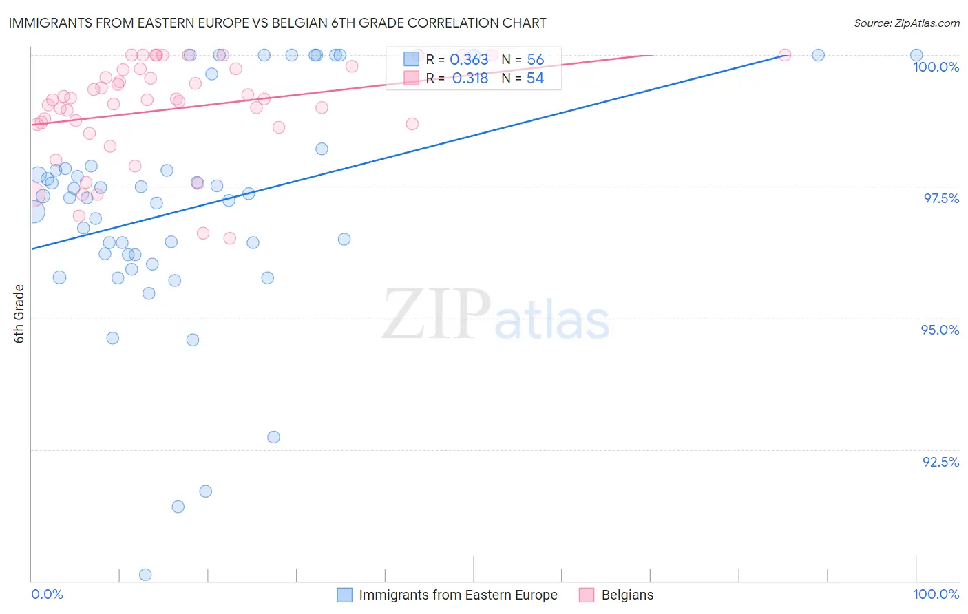 Immigrants from Eastern Europe vs Belgian 6th Grade