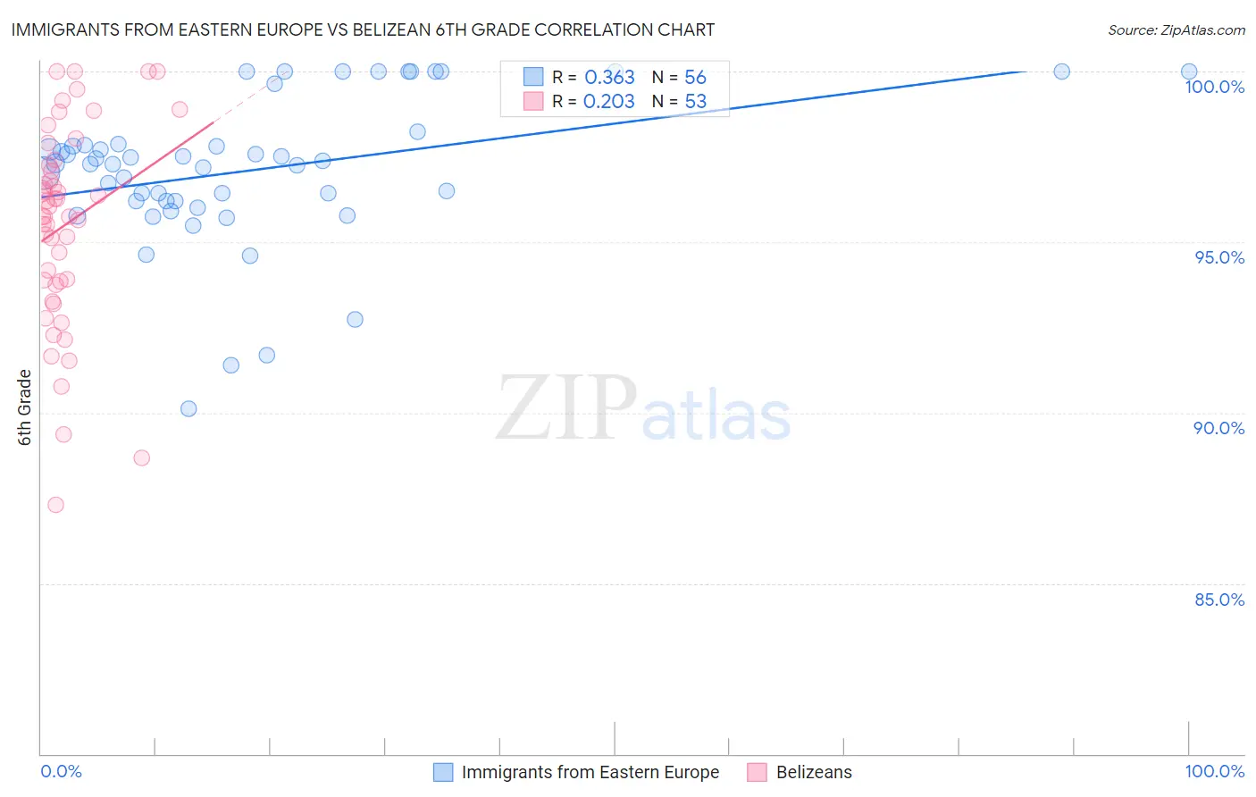 Immigrants from Eastern Europe vs Belizean 6th Grade