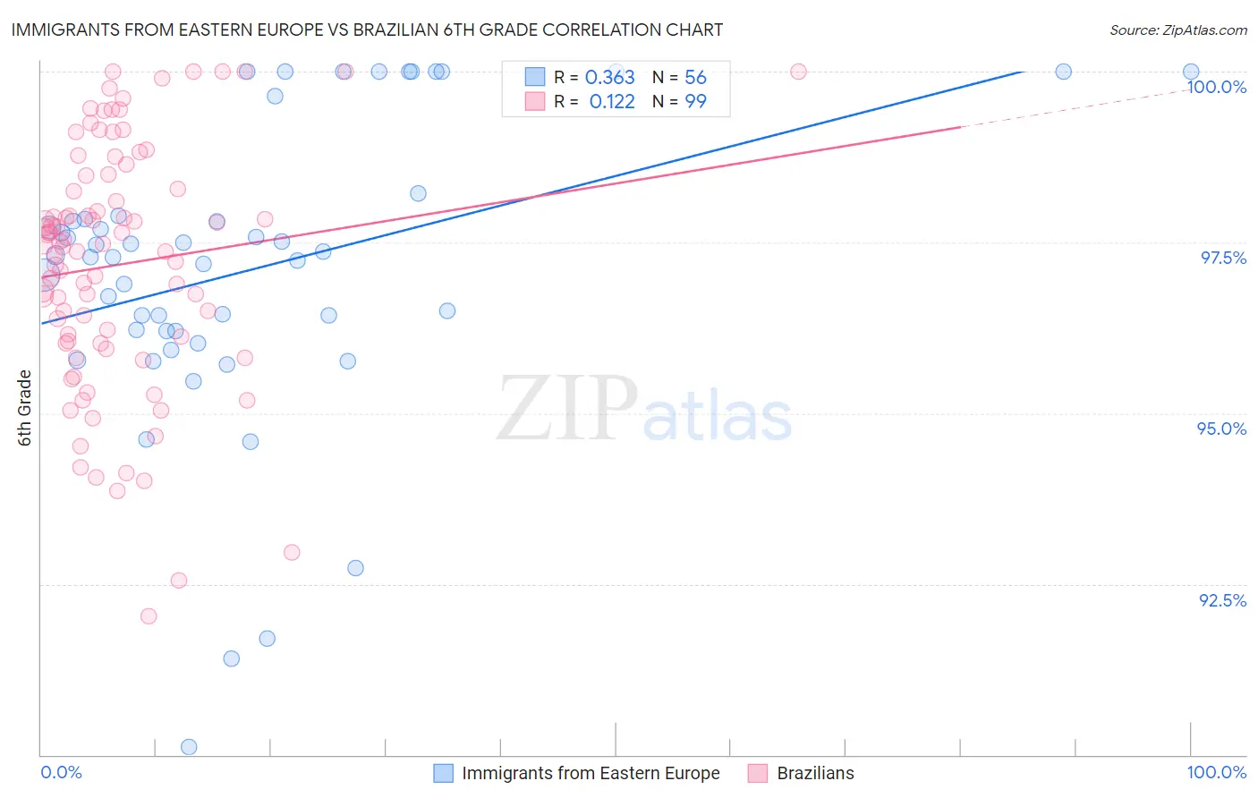 Immigrants from Eastern Europe vs Brazilian 6th Grade