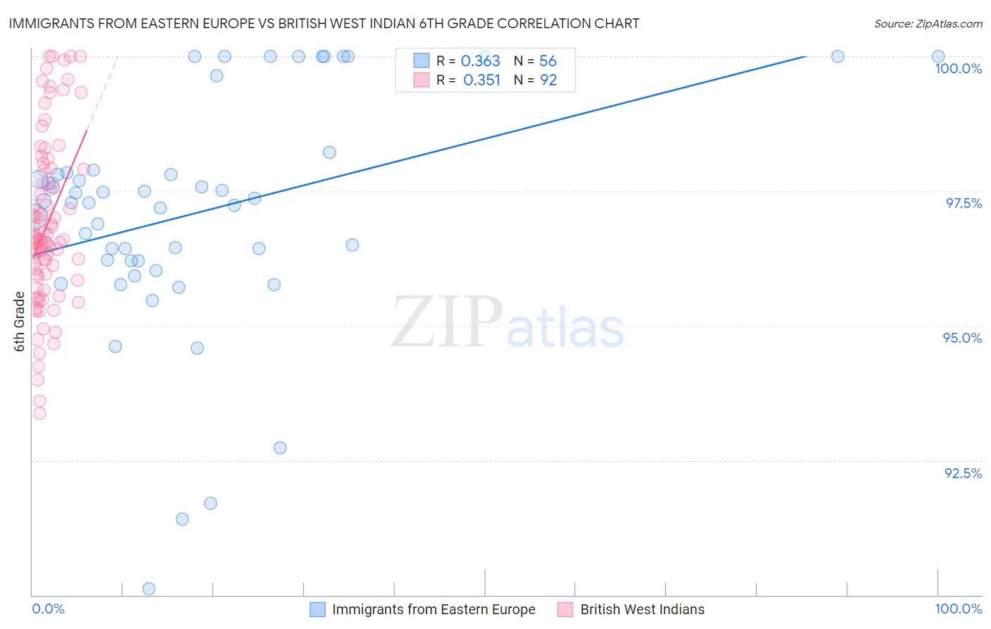 Immigrants from Eastern Europe vs British West Indian 6th Grade