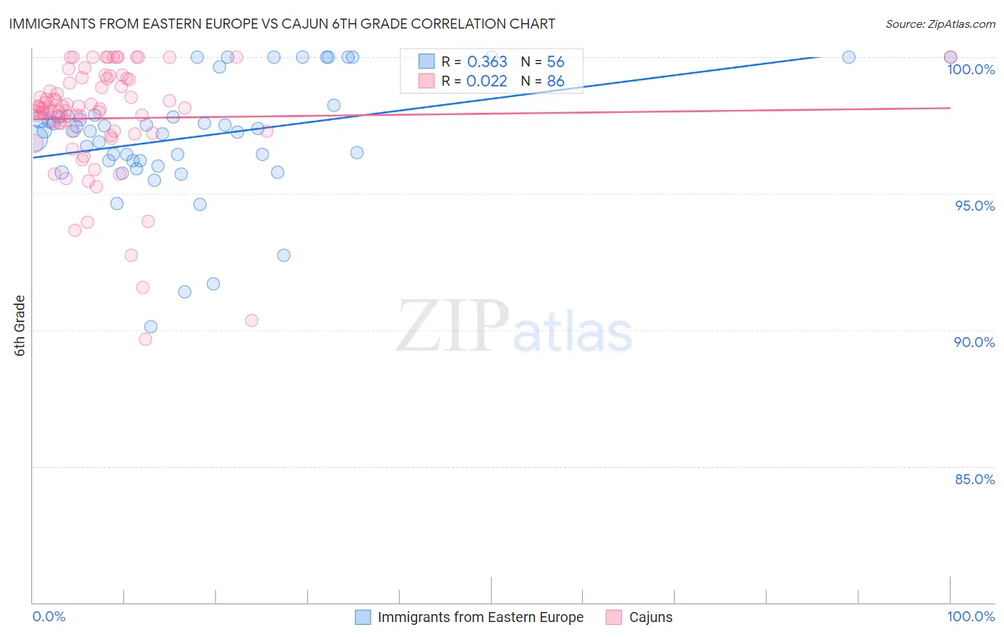 Immigrants from Eastern Europe vs Cajun 6th Grade