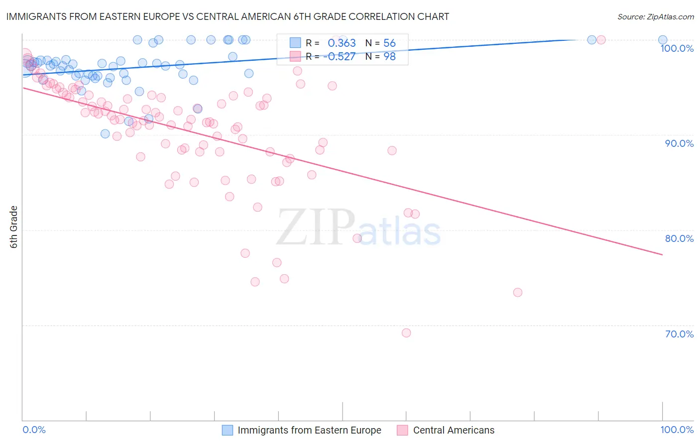 Immigrants from Eastern Europe vs Central American 6th Grade
