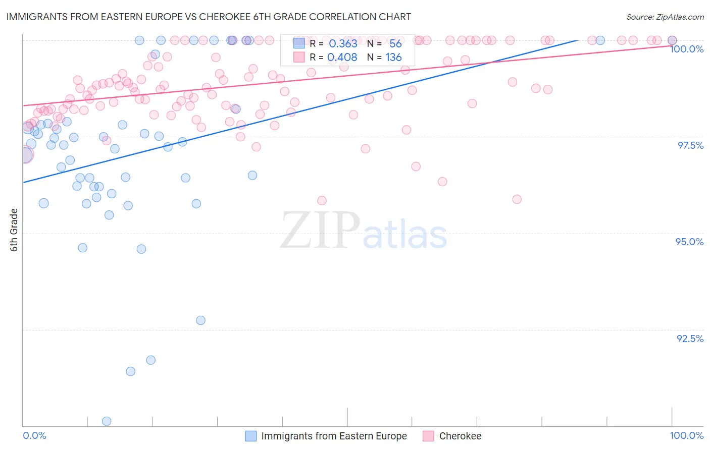 Immigrants from Eastern Europe vs Cherokee 6th Grade