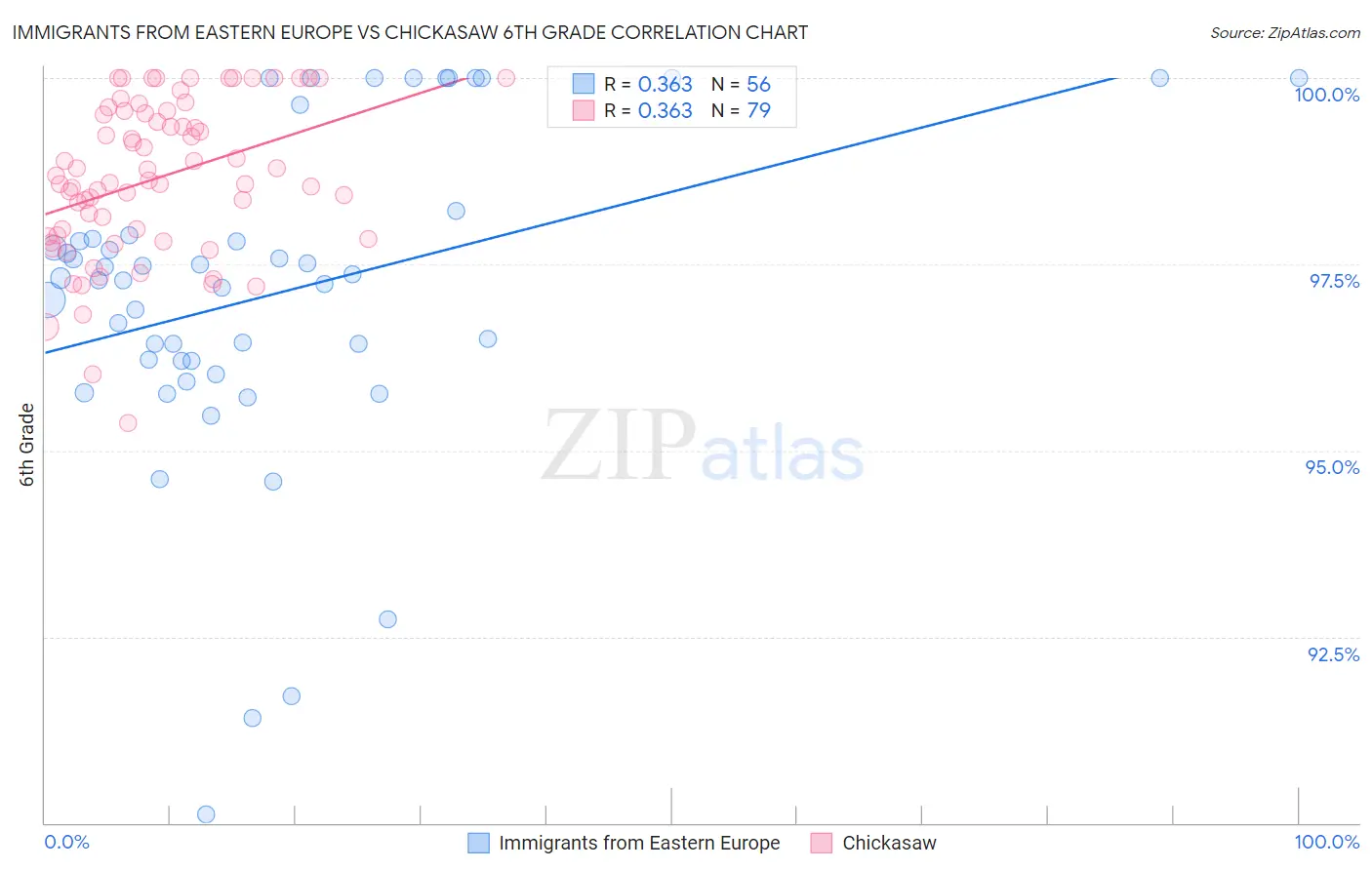 Immigrants from Eastern Europe vs Chickasaw 6th Grade