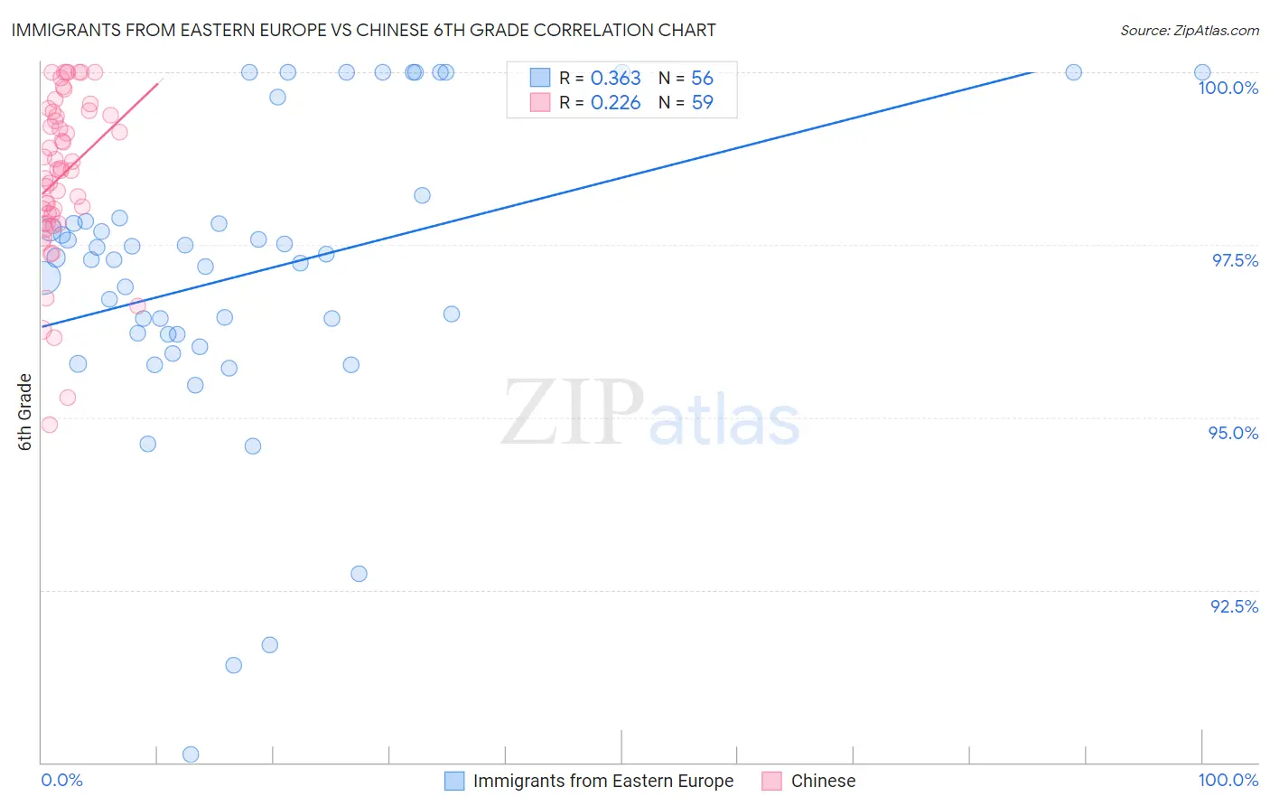 Immigrants from Eastern Europe vs Chinese 6th Grade