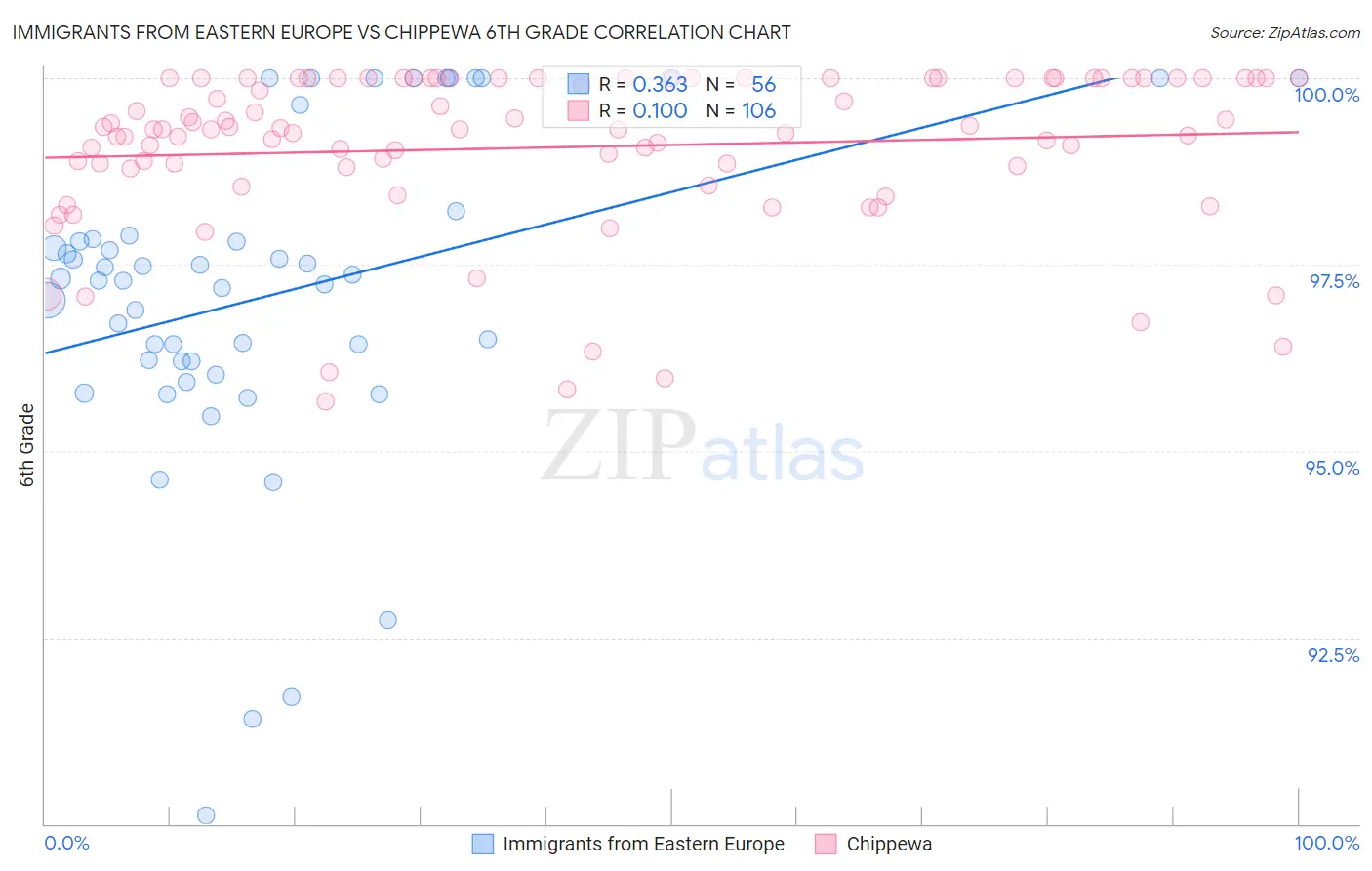 Immigrants from Eastern Europe vs Chippewa 6th Grade