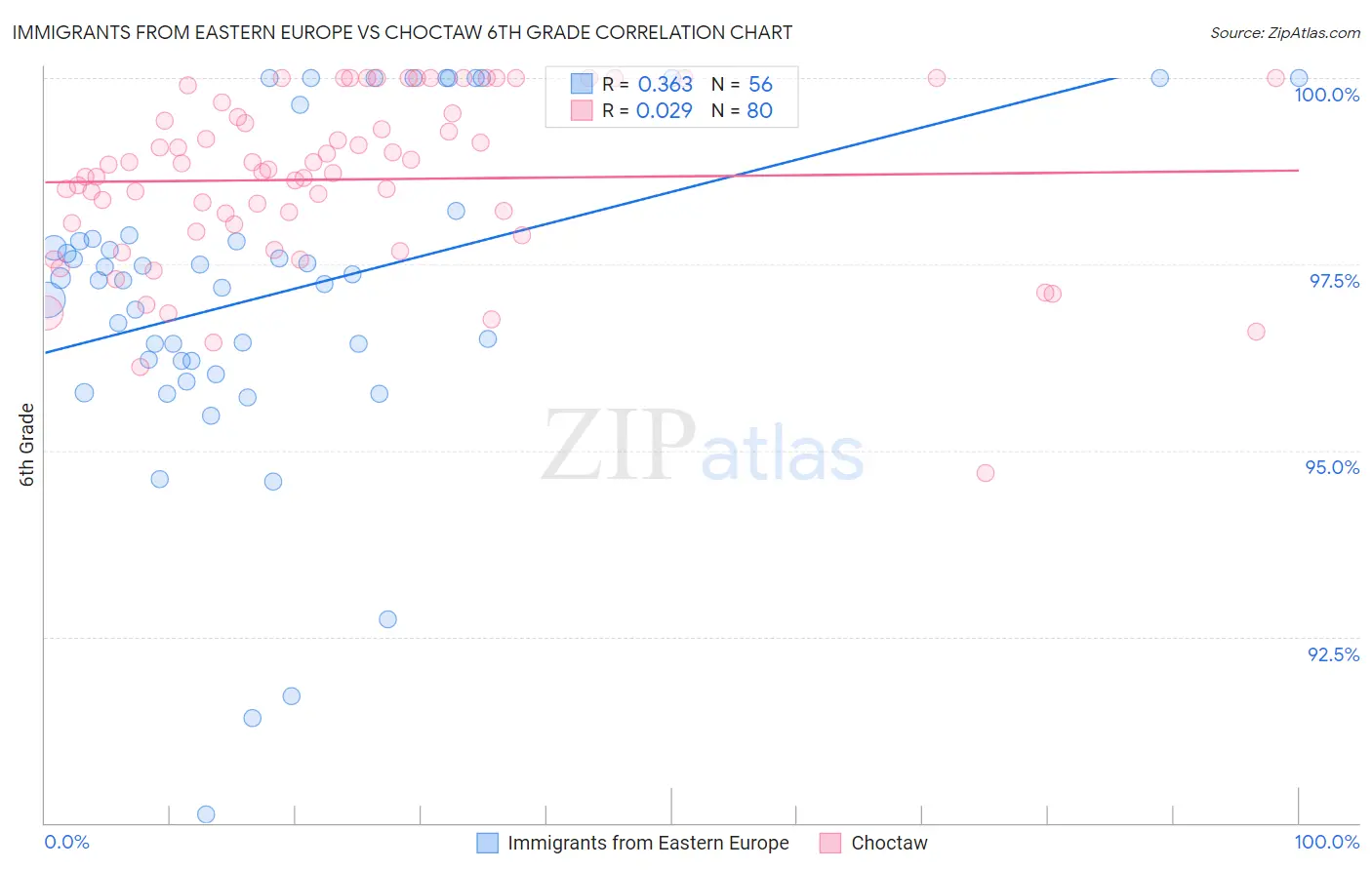 Immigrants from Eastern Europe vs Choctaw 6th Grade