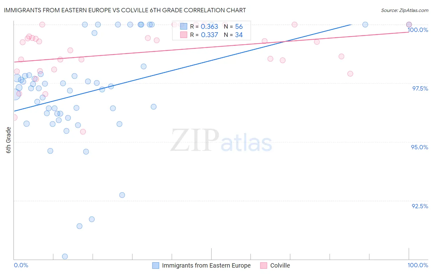 Immigrants from Eastern Europe vs Colville 6th Grade