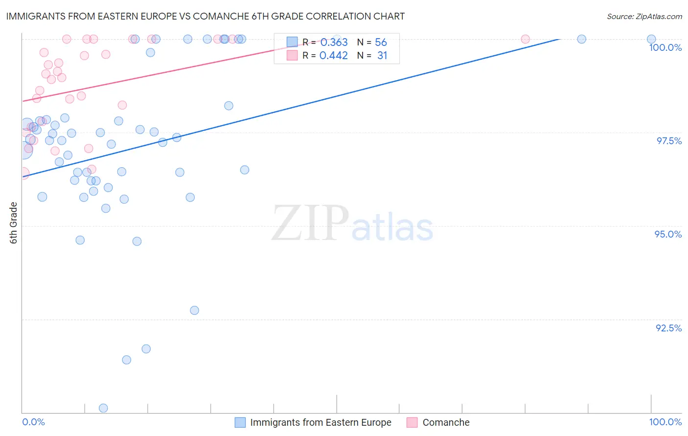 Immigrants from Eastern Europe vs Comanche 6th Grade