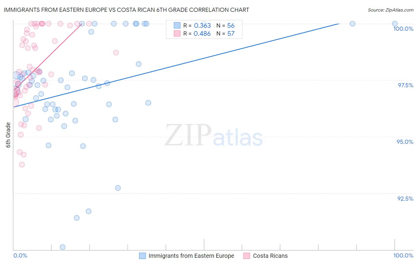 Immigrants from Eastern Europe vs Costa Rican 6th Grade