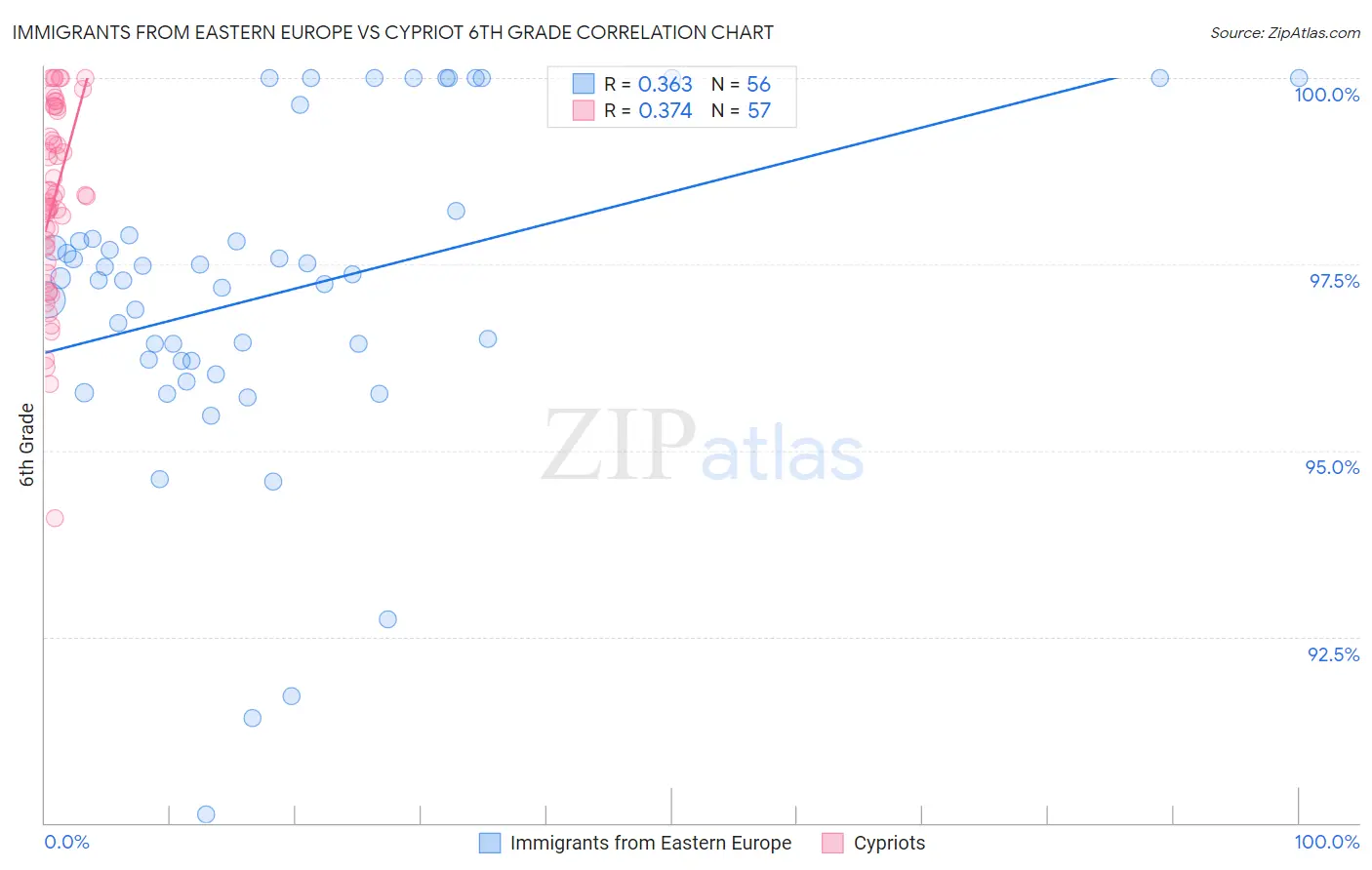 Immigrants from Eastern Europe vs Cypriot 6th Grade
